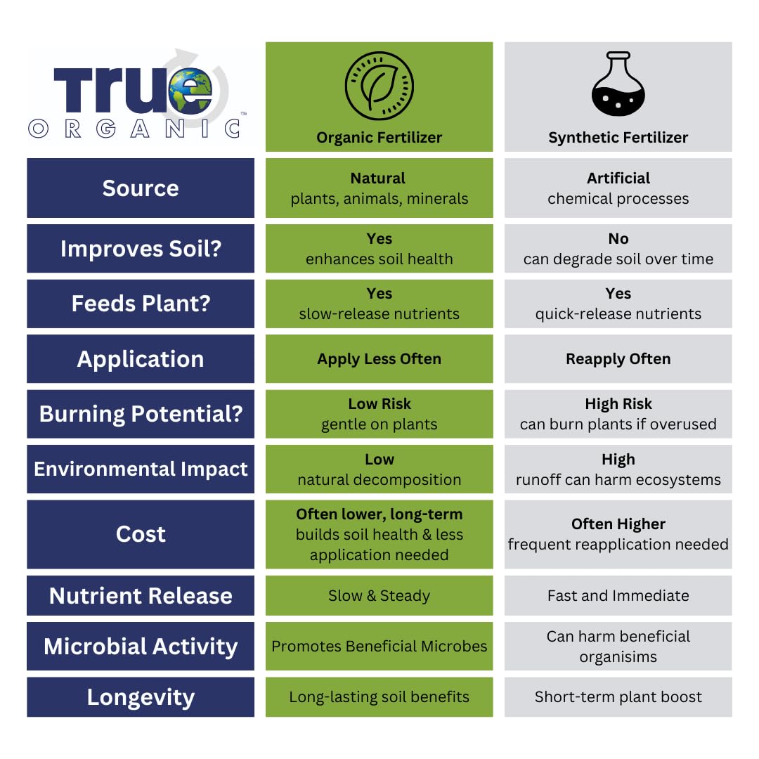 Blood Meal – High-Nitrogen Organic Fertilizer for Rapid Vegetative Growth – 3lb Bag Covers 104 Sq. Ft.
